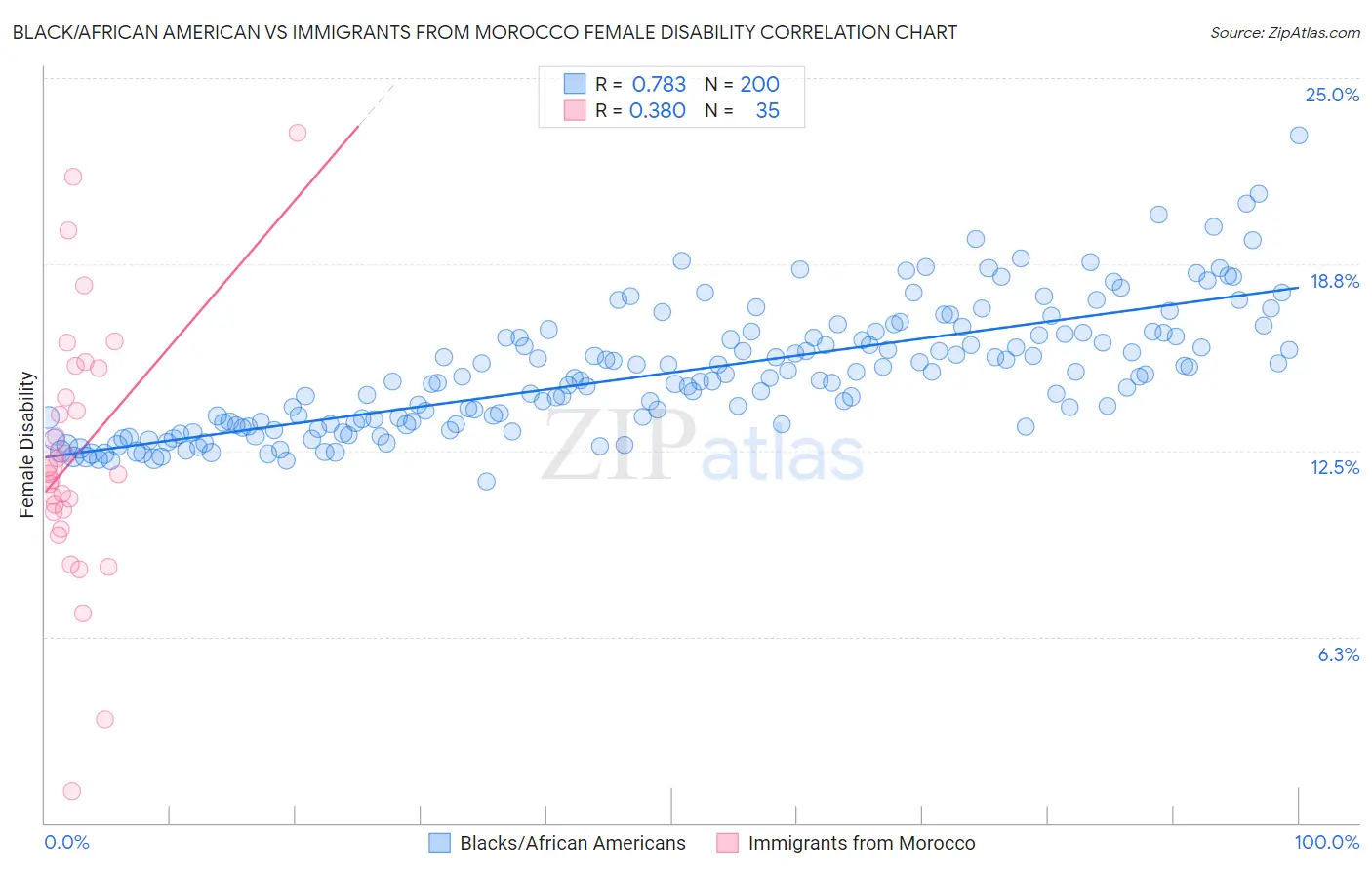 Black/African American vs Immigrants from Morocco Female Disability