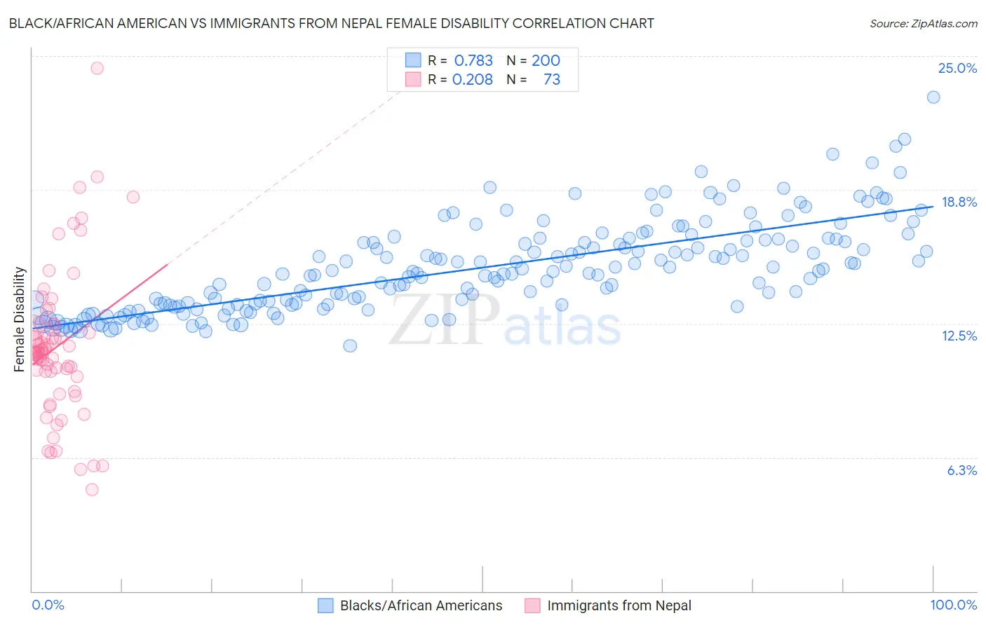 Black/African American vs Immigrants from Nepal Female Disability