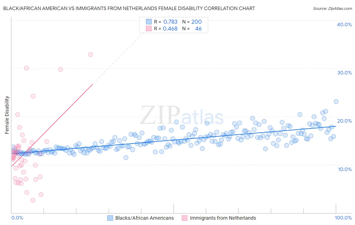 Black/African American vs Immigrants from Netherlands Female Disability