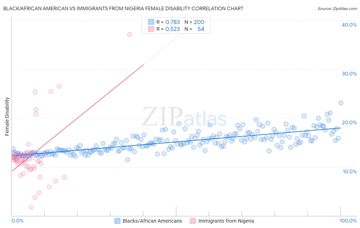 Black/African American vs Immigrants from Nigeria Female Disability
