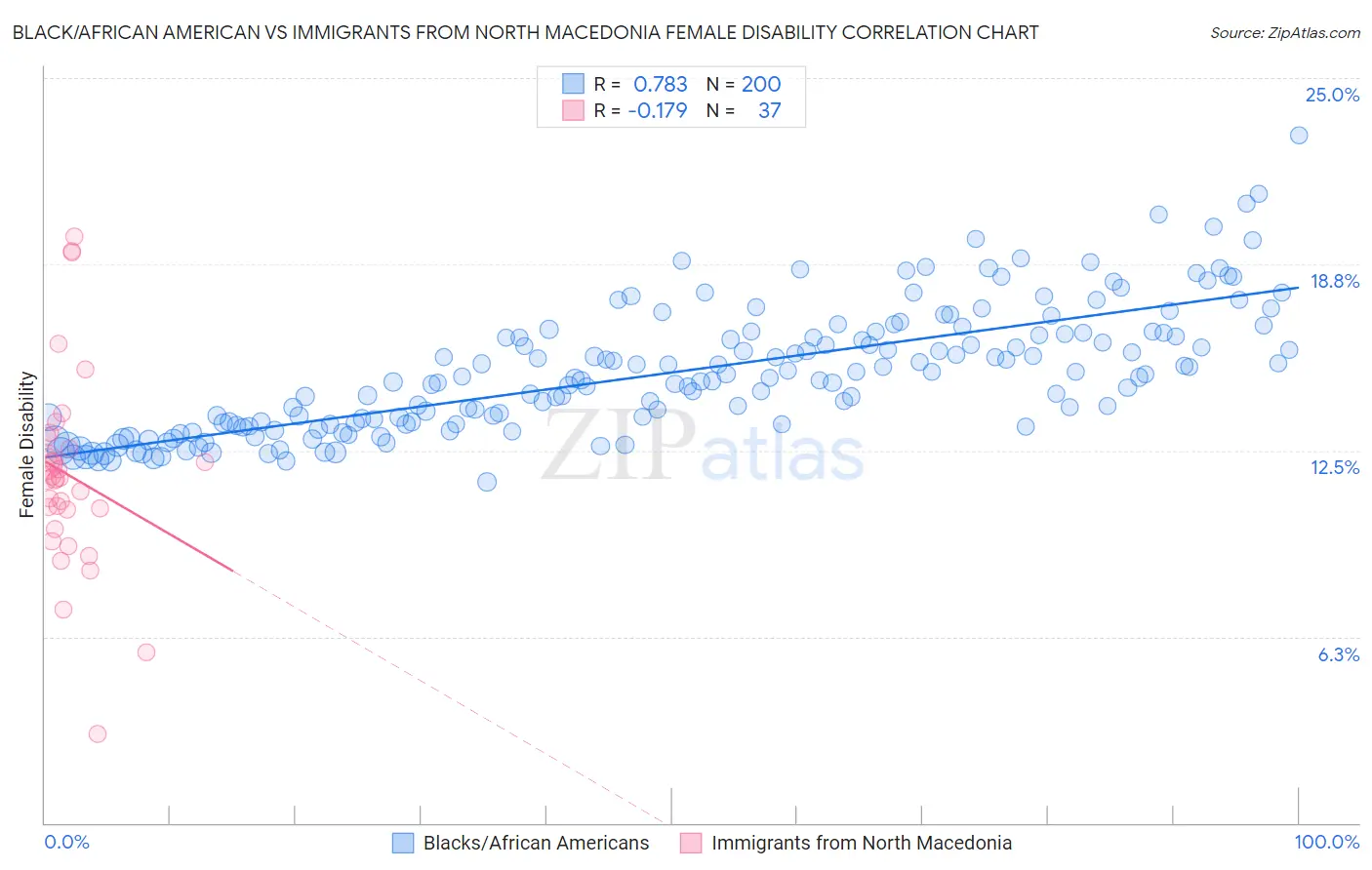 Black/African American vs Immigrants from North Macedonia Female Disability