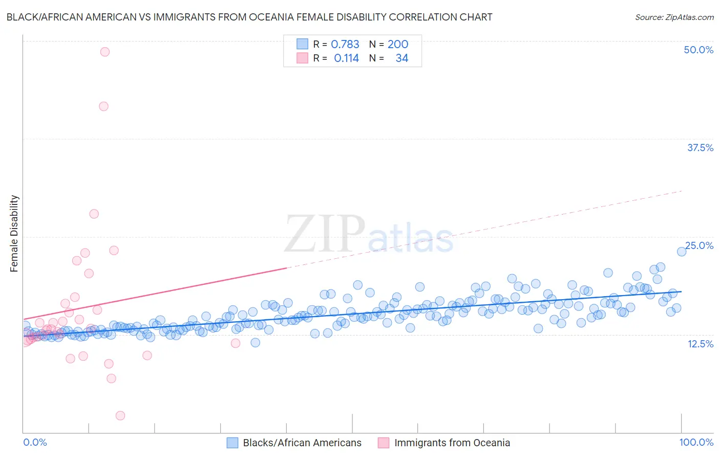 Black/African American vs Immigrants from Oceania Female Disability