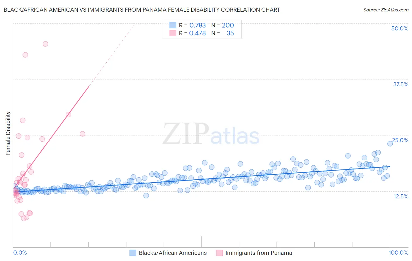 Black/African American vs Immigrants from Panama Female Disability