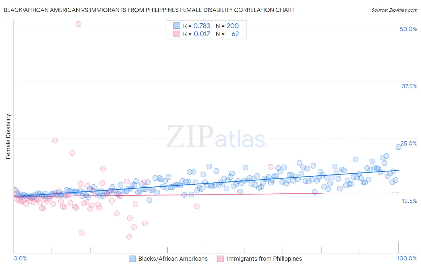 Black/African American vs Immigrants from Philippines Female Disability