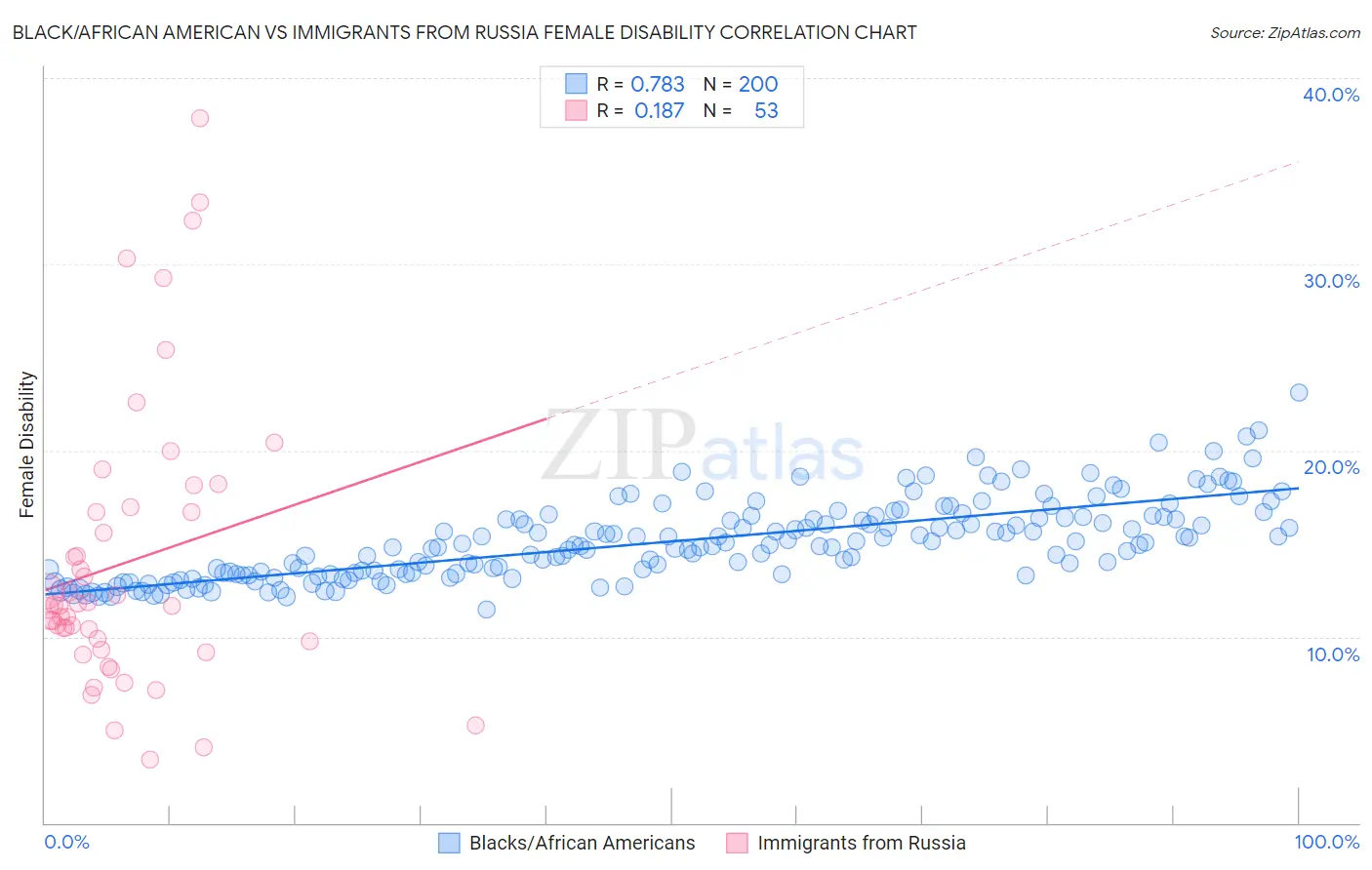 Black/African American vs Immigrants from Russia Female Disability