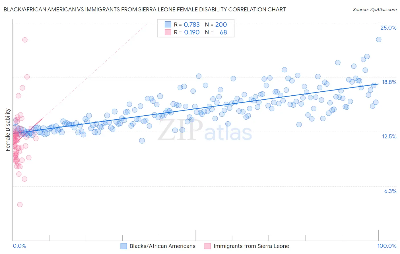 Black/African American vs Immigrants from Sierra Leone Female Disability