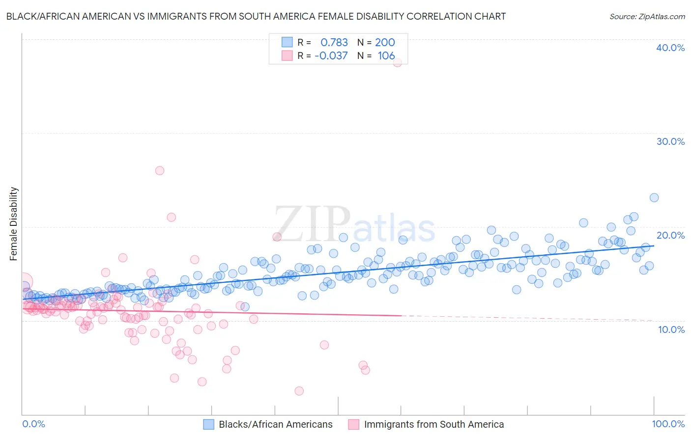 Black/African American vs Immigrants from South America Female Disability