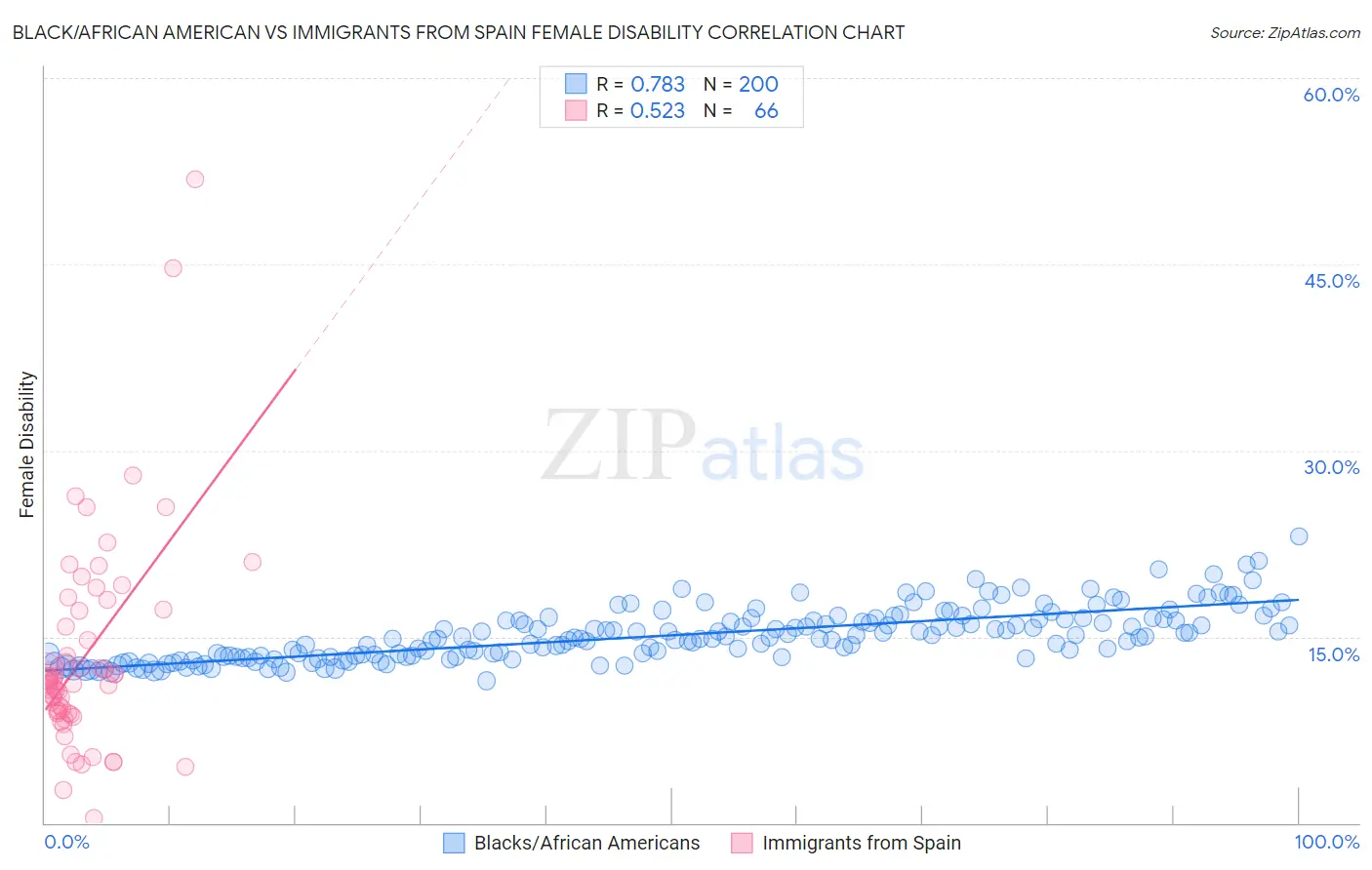 Black/African American vs Immigrants from Spain Female Disability