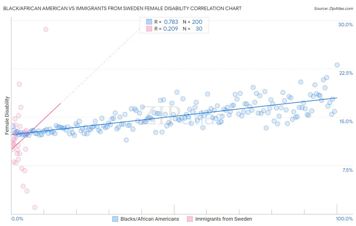 Black/African American vs Immigrants from Sweden Female Disability