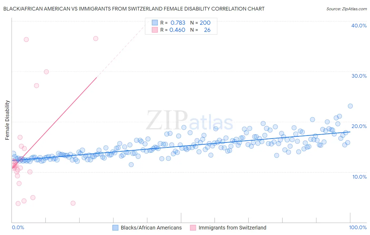 Black/African American vs Immigrants from Switzerland Female Disability
