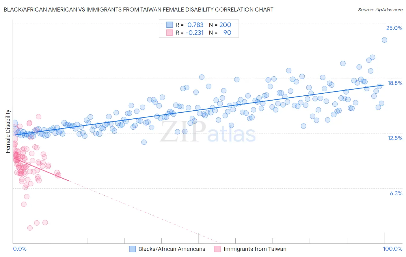 Black/African American vs Immigrants from Taiwan Female Disability