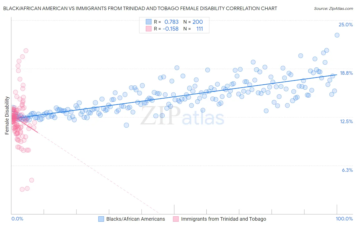 Black/African American vs Immigrants from Trinidad and Tobago Female Disability