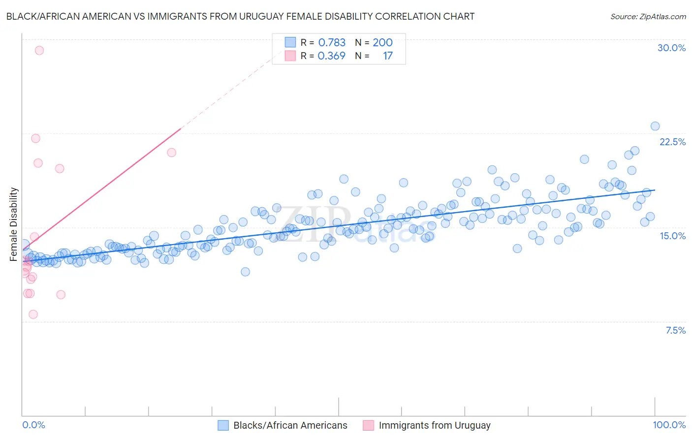 Black/African American vs Immigrants from Uruguay Female Disability