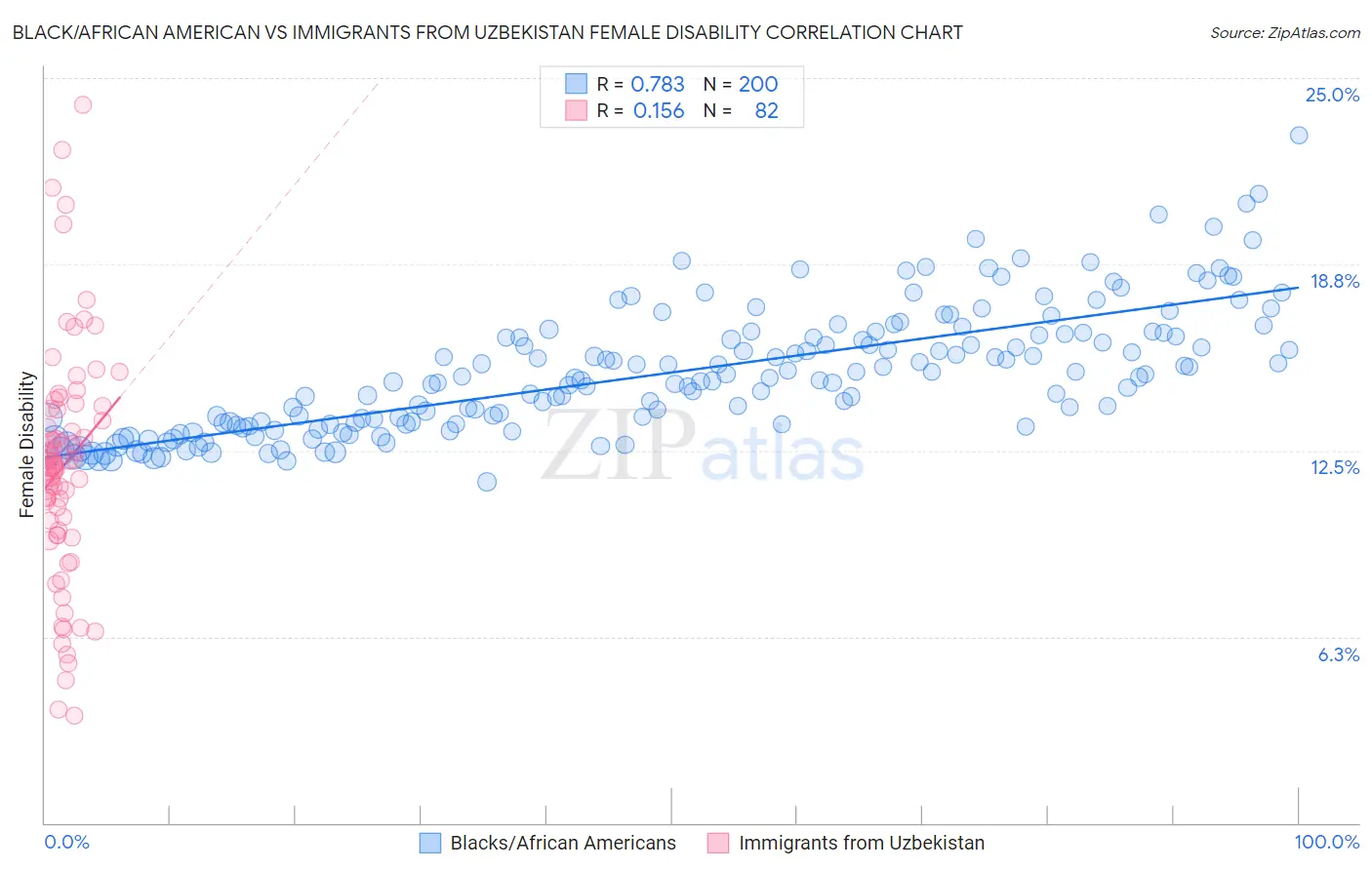 Black/African American vs Immigrants from Uzbekistan Female Disability