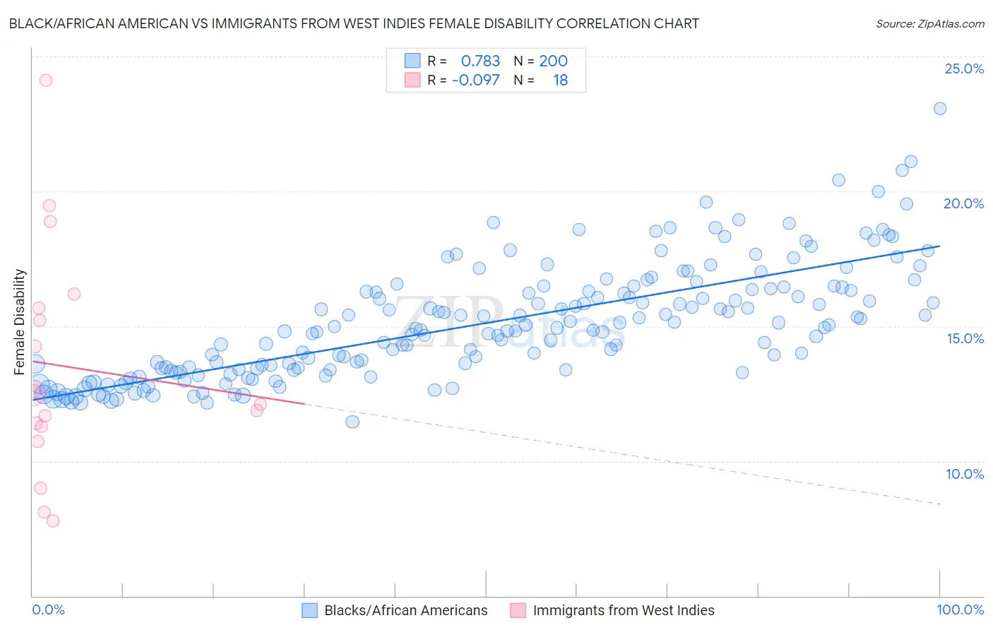 Black/African American vs Immigrants from West Indies Female Disability