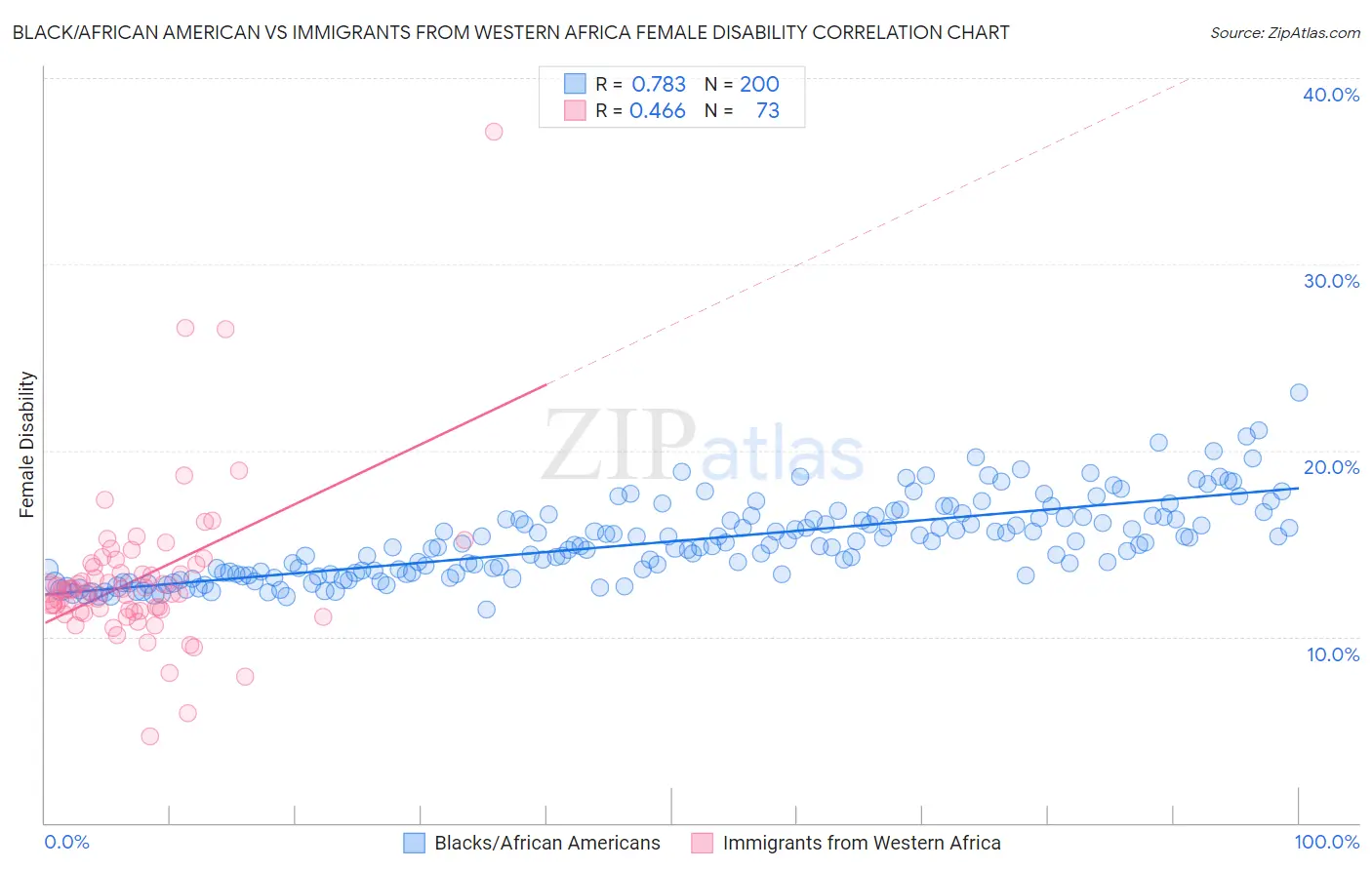 Black/African American vs Immigrants from Western Africa Female Disability