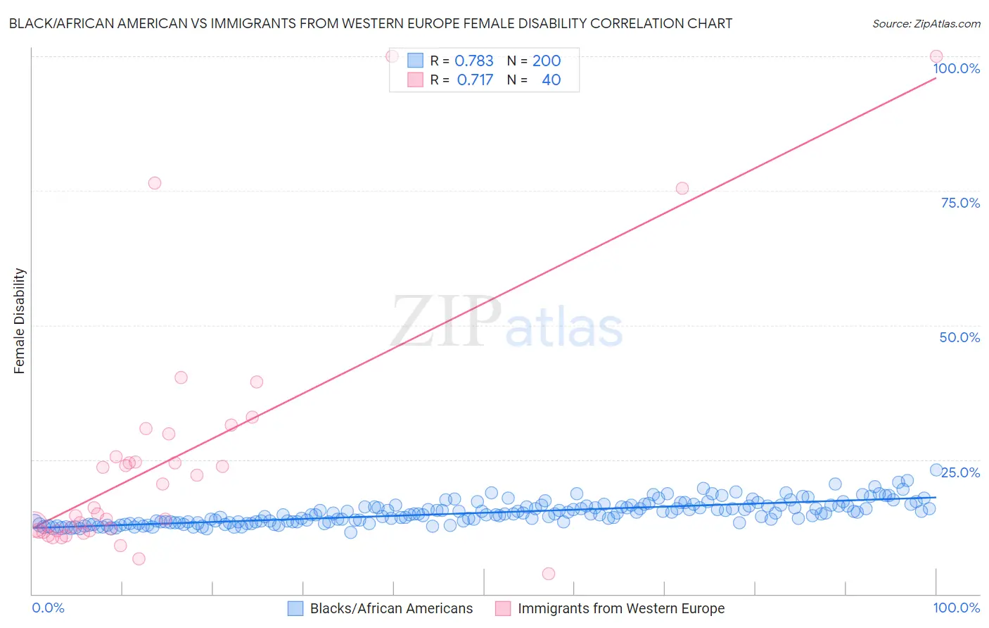 Black/African American vs Immigrants from Western Europe Female Disability