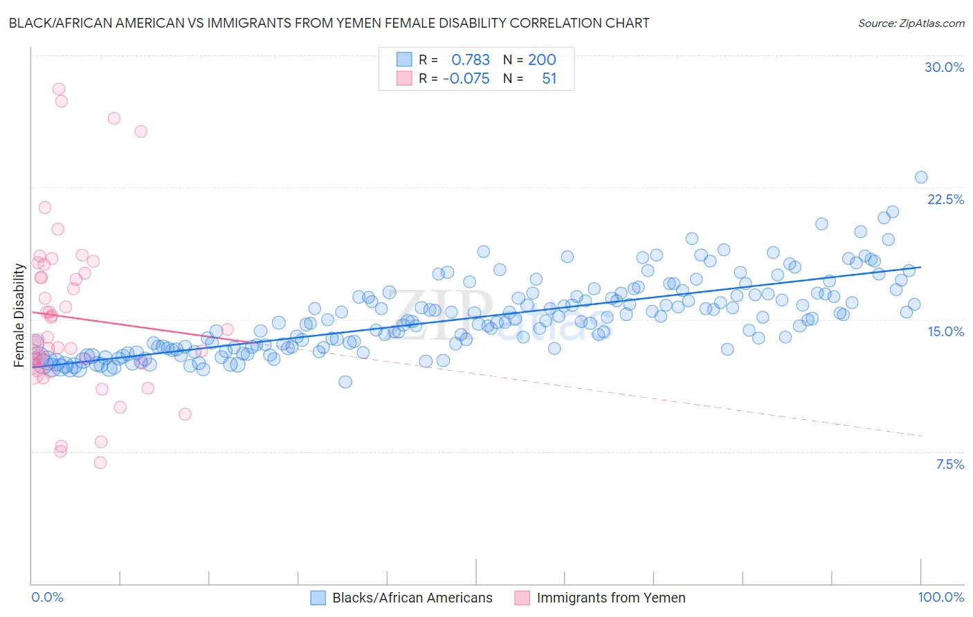 Black/African American vs Immigrants from Yemen Female Disability