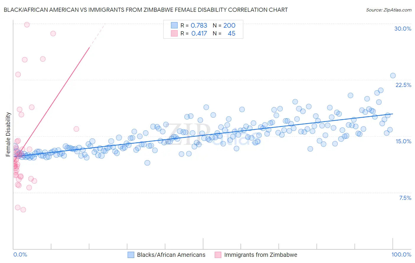 Black/African American vs Immigrants from Zimbabwe Female Disability