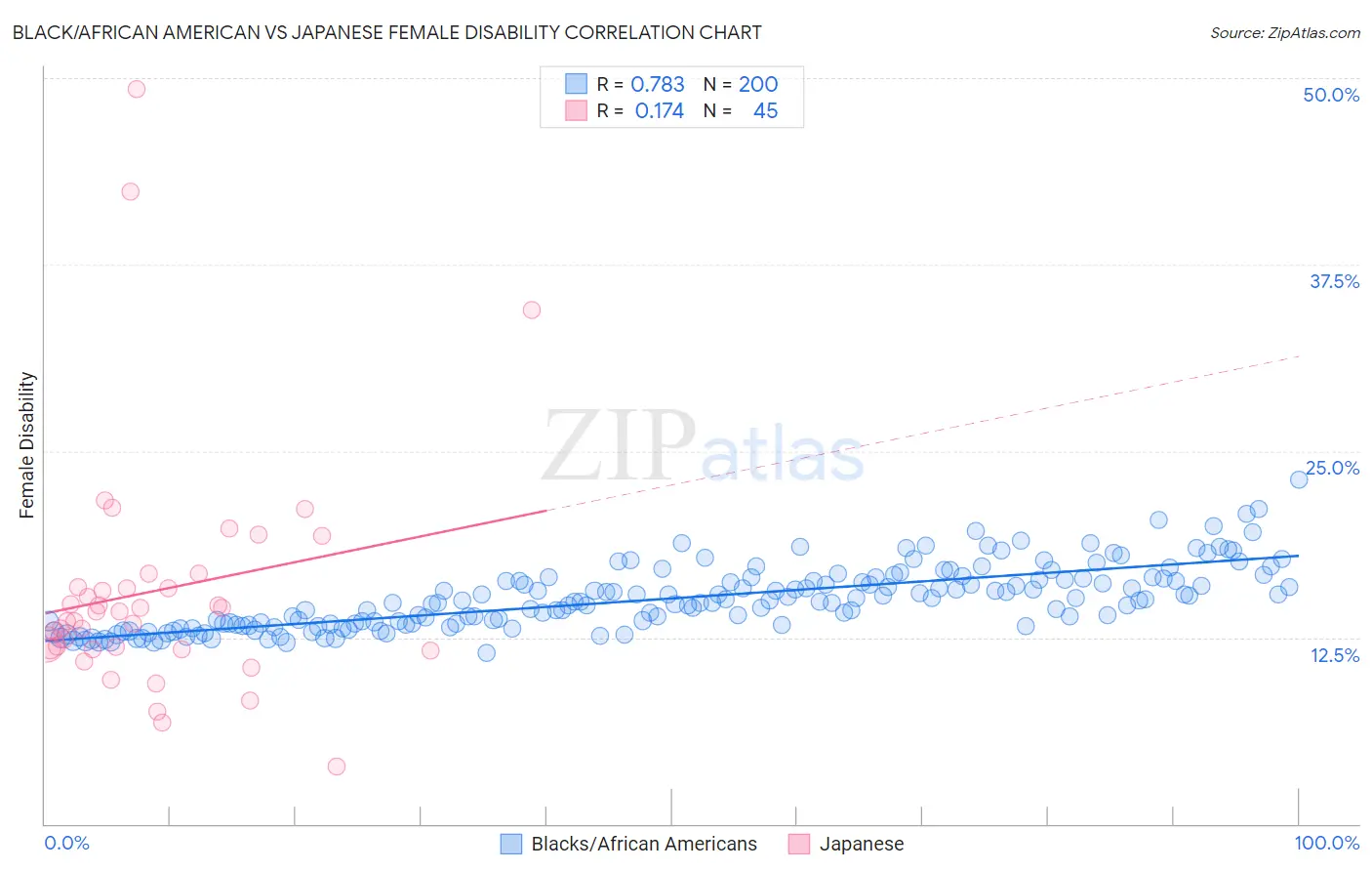Black/African American vs Japanese Female Disability