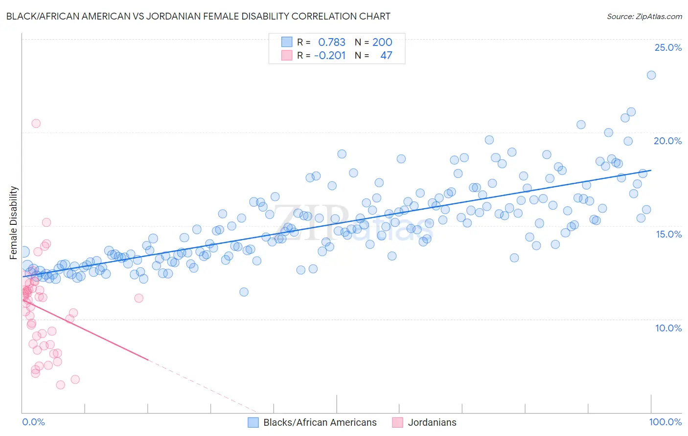 Black/African American vs Jordanian Female Disability