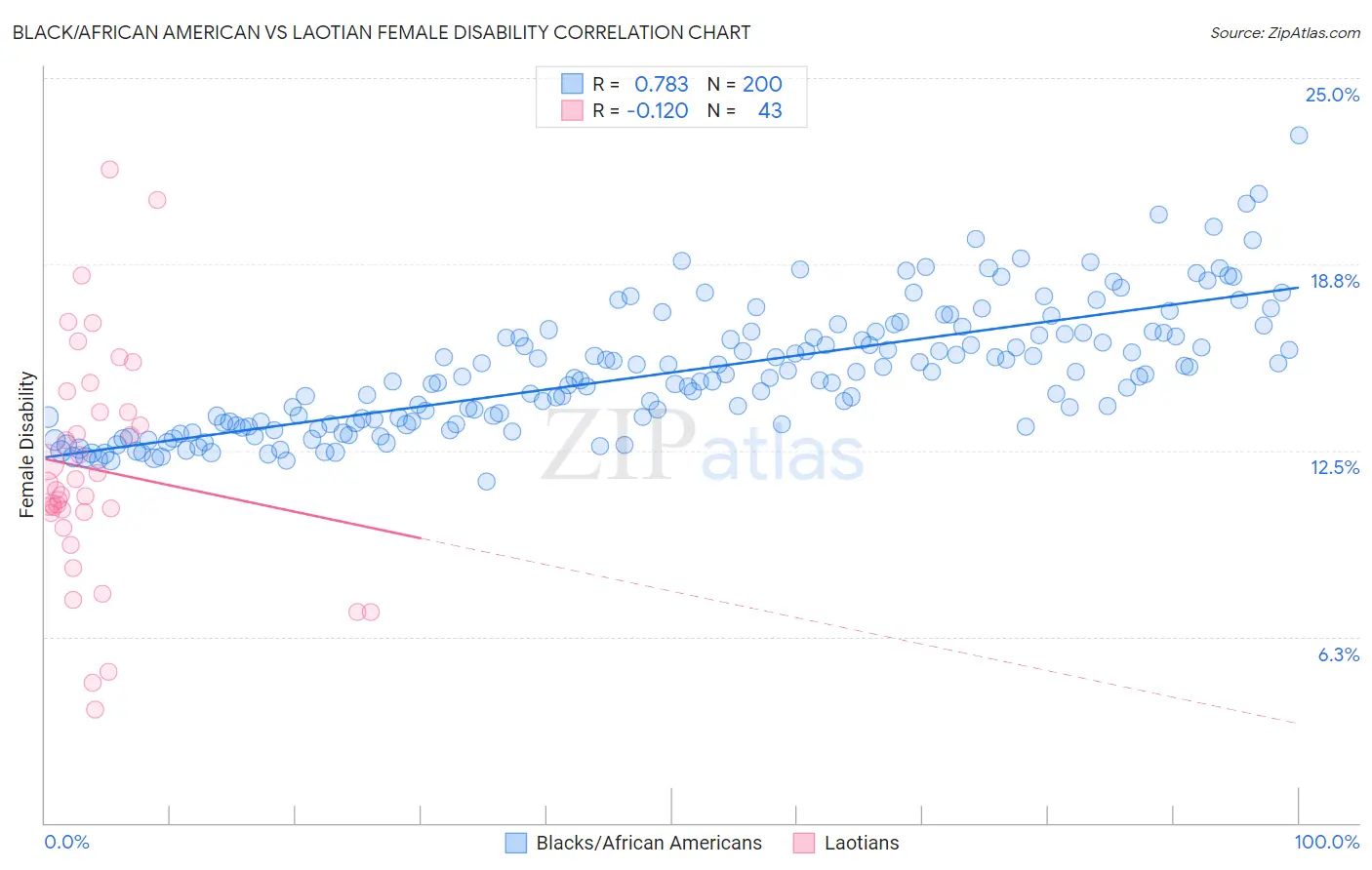 Black/African American vs Laotian Female Disability