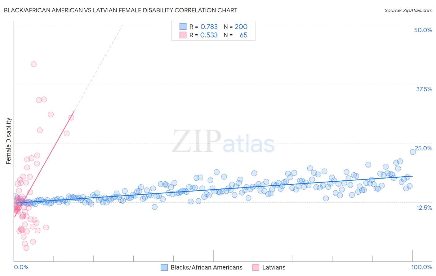 Black/African American vs Latvian Female Disability