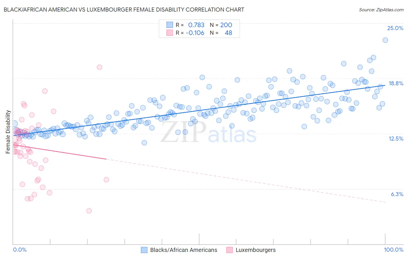 Black/African American vs Luxembourger Female Disability