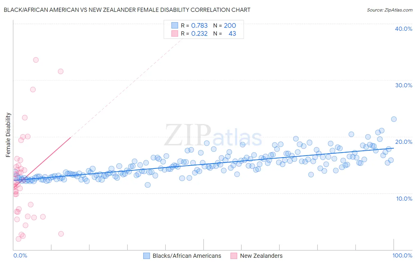 Black/African American vs New Zealander Female Disability