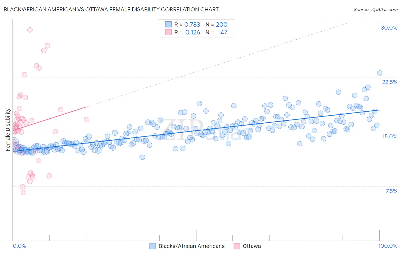 Black/African American vs Ottawa Female Disability