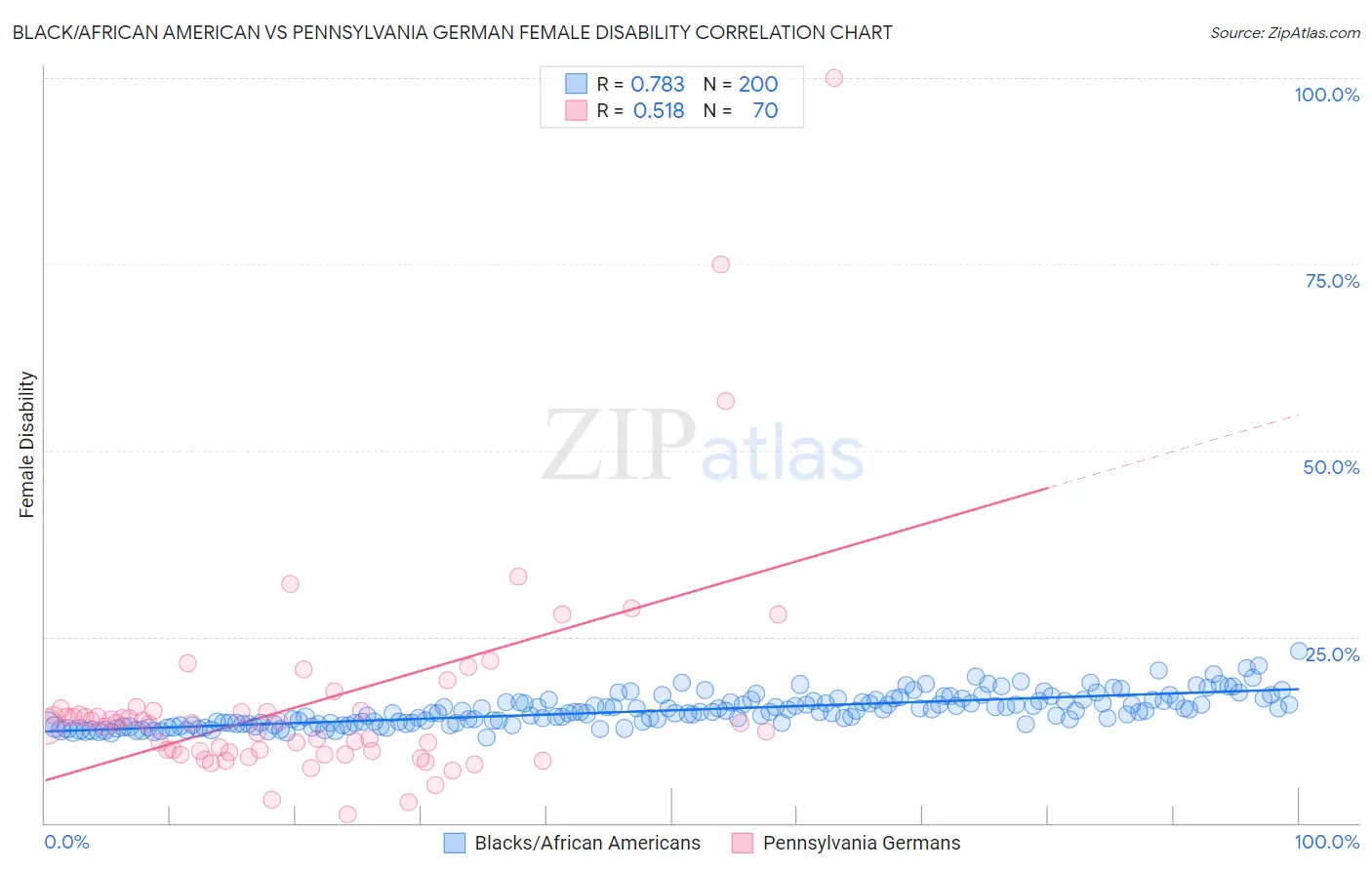 Black/African American vs Pennsylvania German Female Disability
