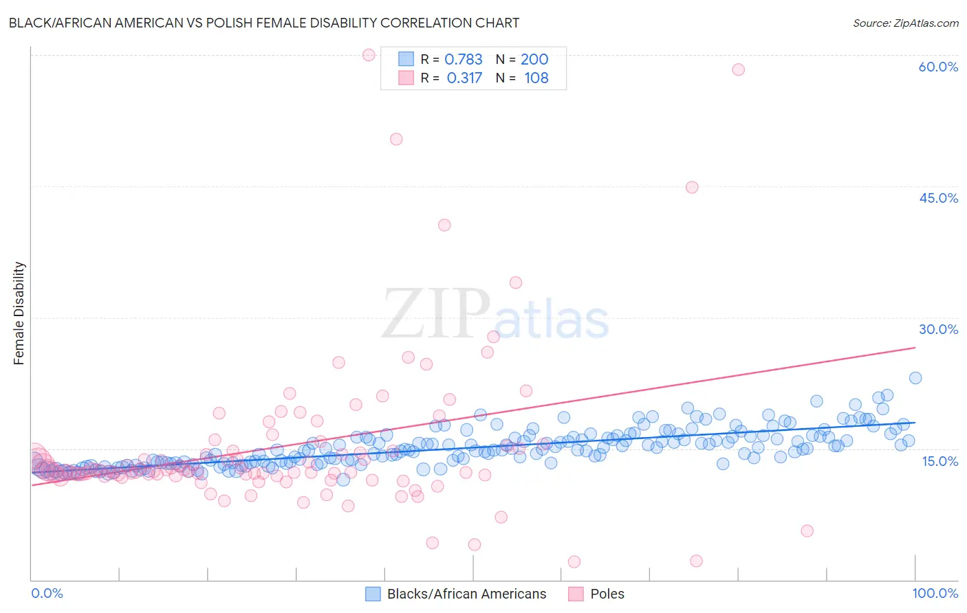 Black/African American vs Polish Female Disability