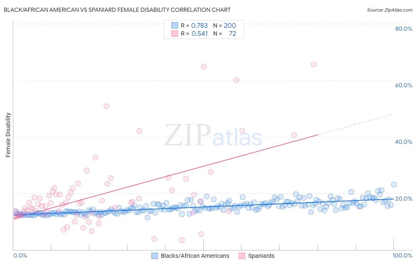 Black/African American vs Spaniard Female Disability