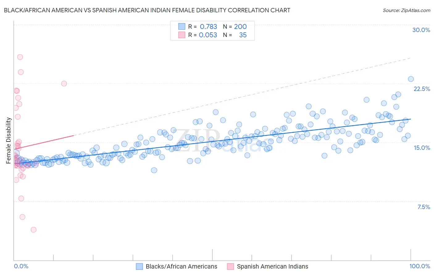 Black/African American vs Spanish American Indian Female Disability