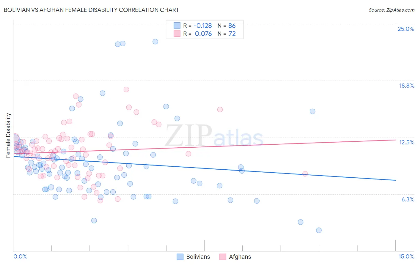 Bolivian vs Afghan Female Disability