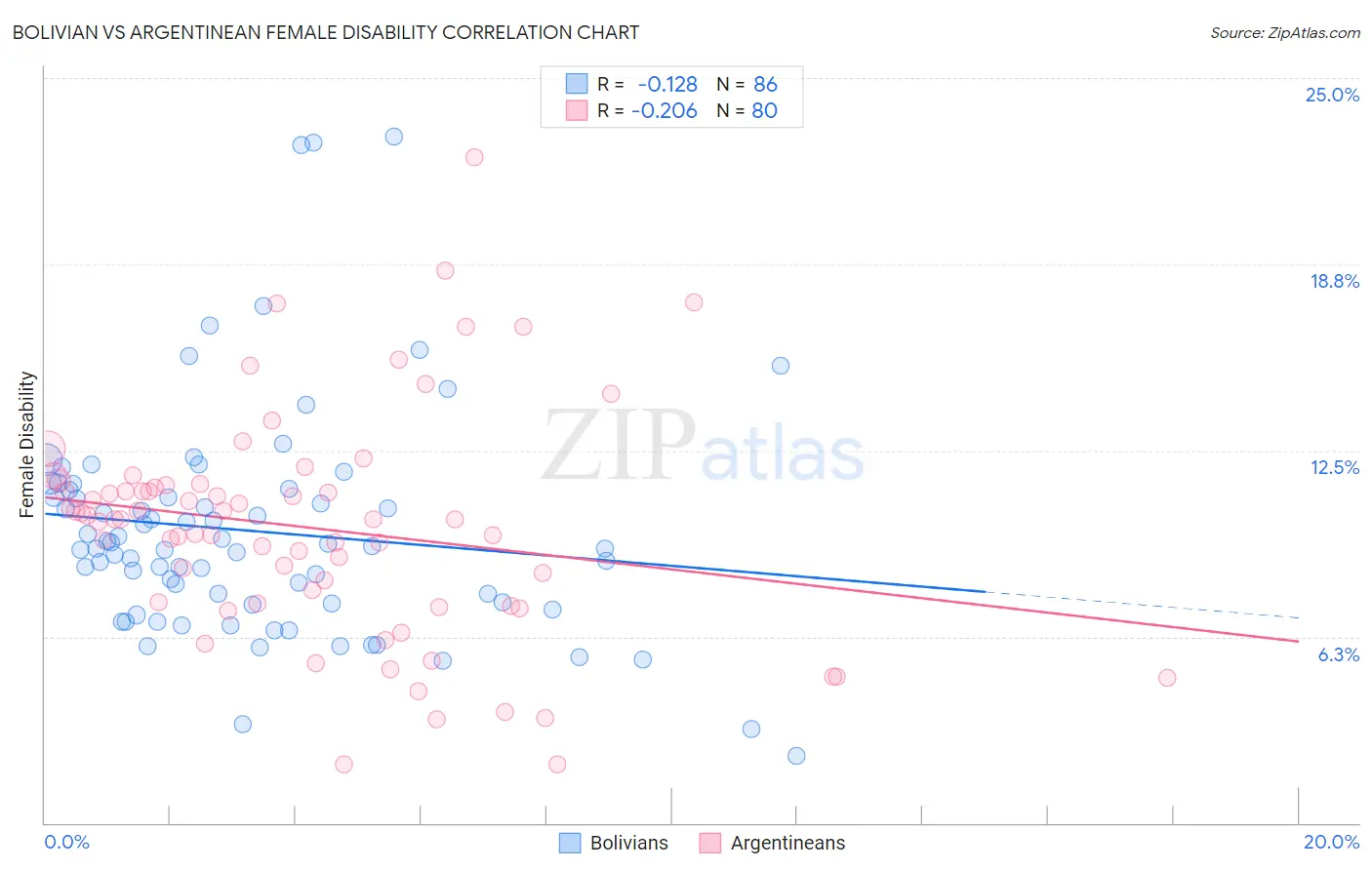 Bolivian vs Argentinean Female Disability