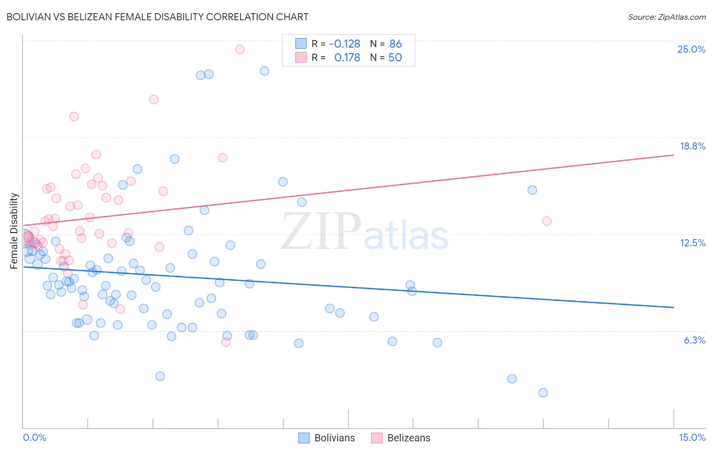 Bolivian vs Belizean Female Disability