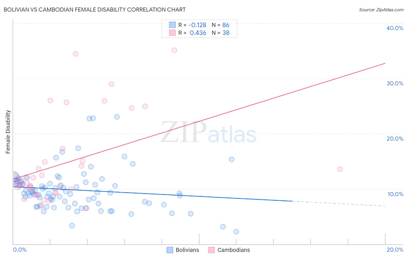 Bolivian vs Cambodian Female Disability