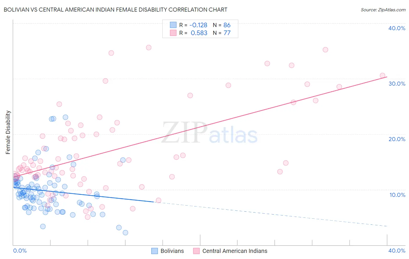 Bolivian vs Central American Indian Female Disability