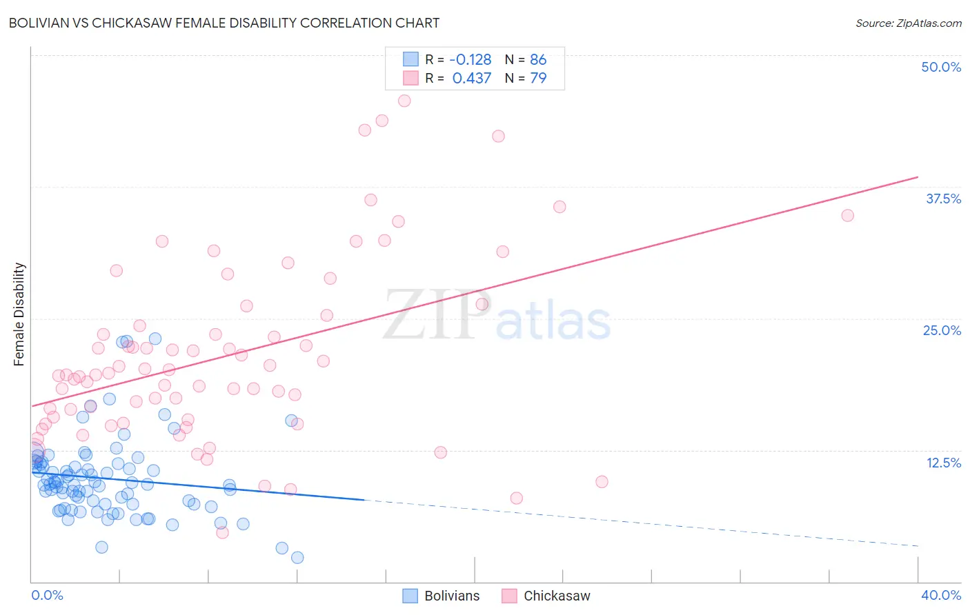 Bolivian vs Chickasaw Female Disability