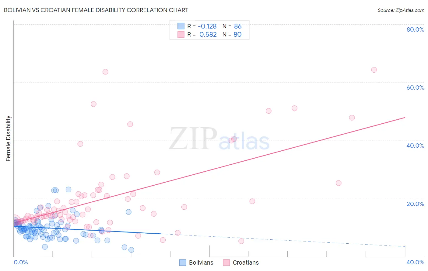 Bolivian vs Croatian Female Disability