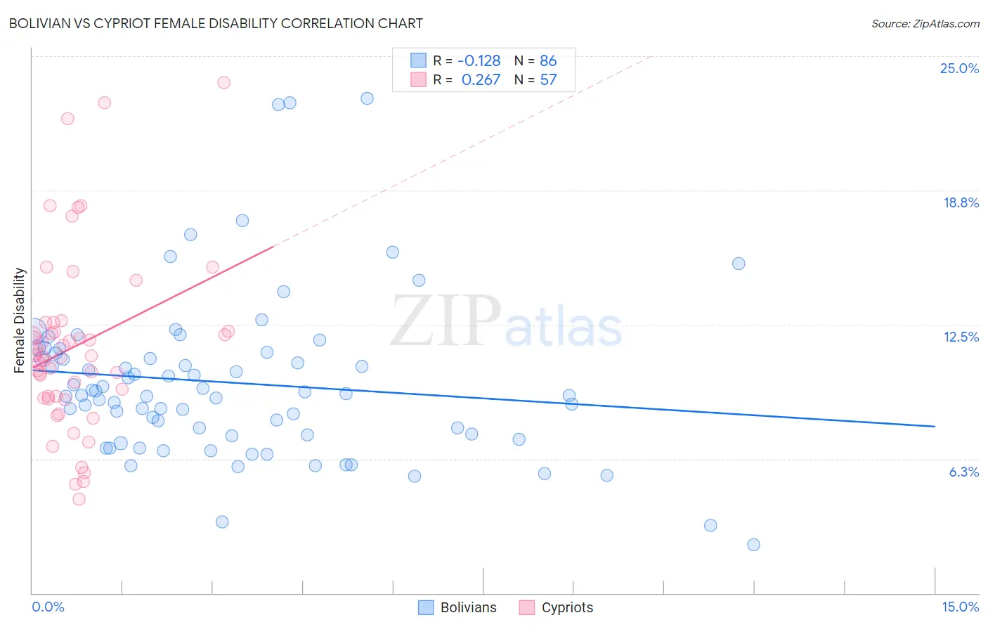 Bolivian vs Cypriot Female Disability