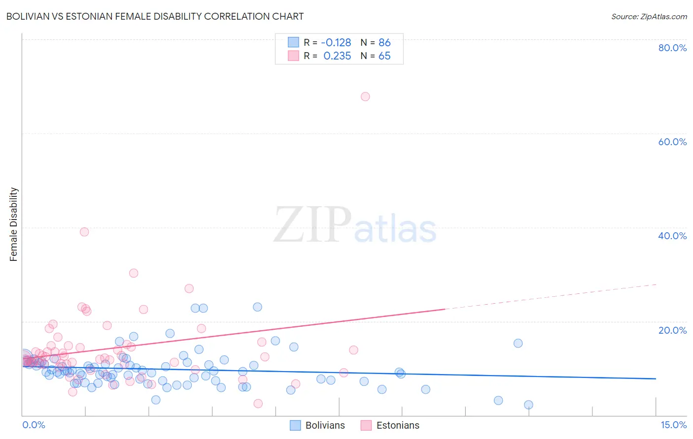 Bolivian vs Estonian Female Disability