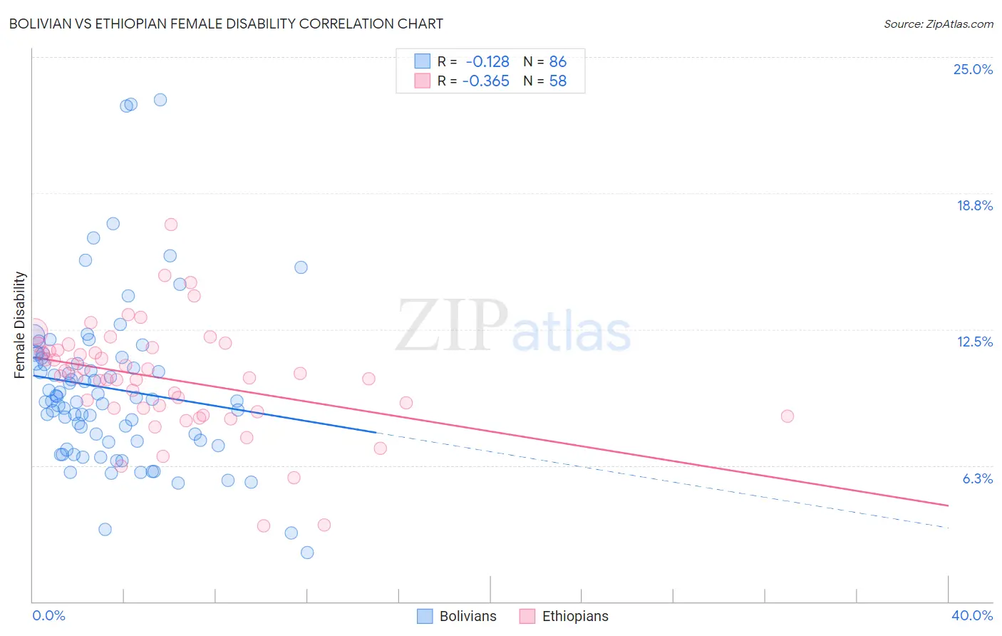 Bolivian vs Ethiopian Female Disability