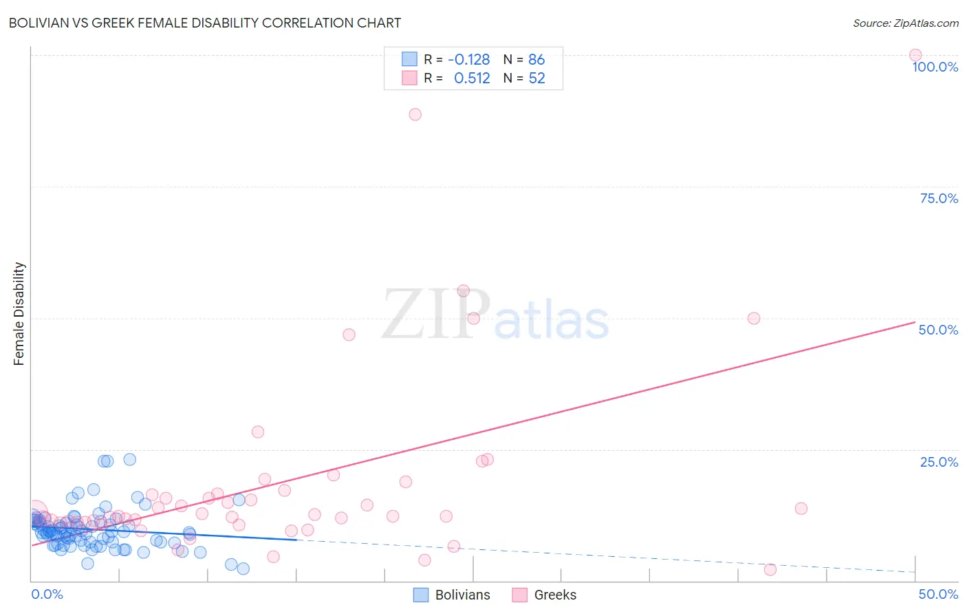 Bolivian vs Greek Female Disability