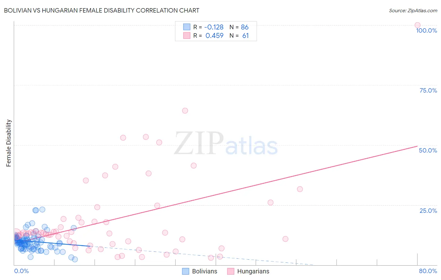 Bolivian vs Hungarian Female Disability