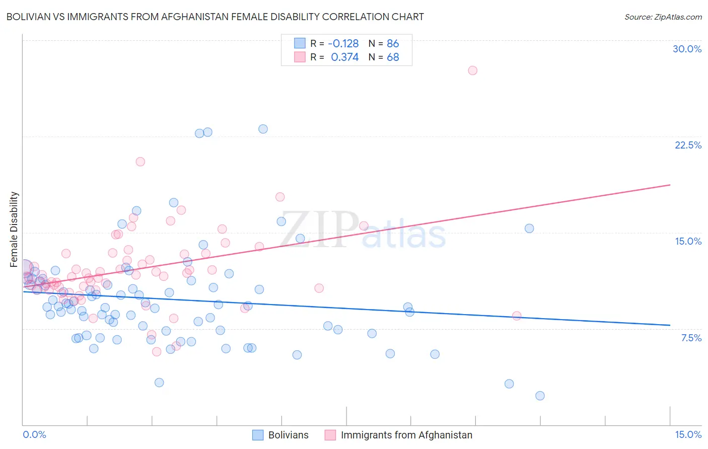 Bolivian vs Immigrants from Afghanistan Female Disability