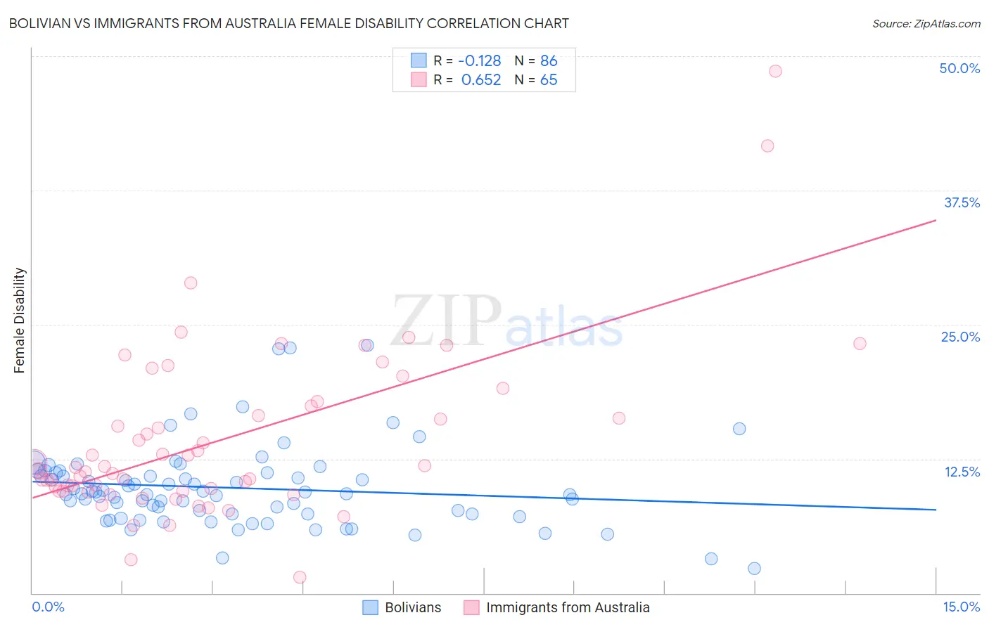 Bolivian vs Immigrants from Australia Female Disability