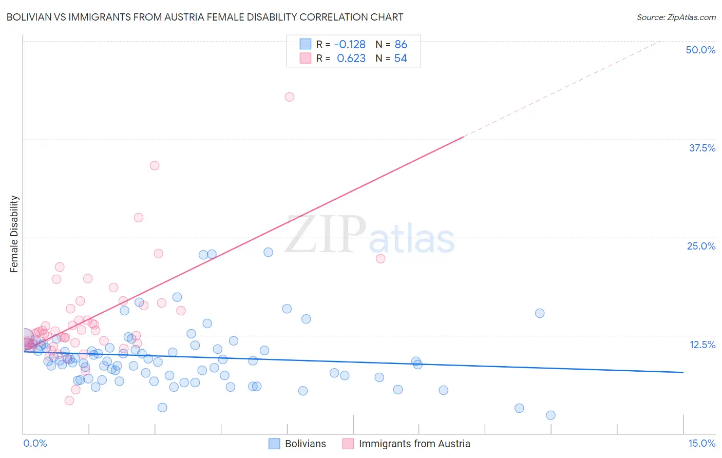 Bolivian vs Immigrants from Austria Female Disability