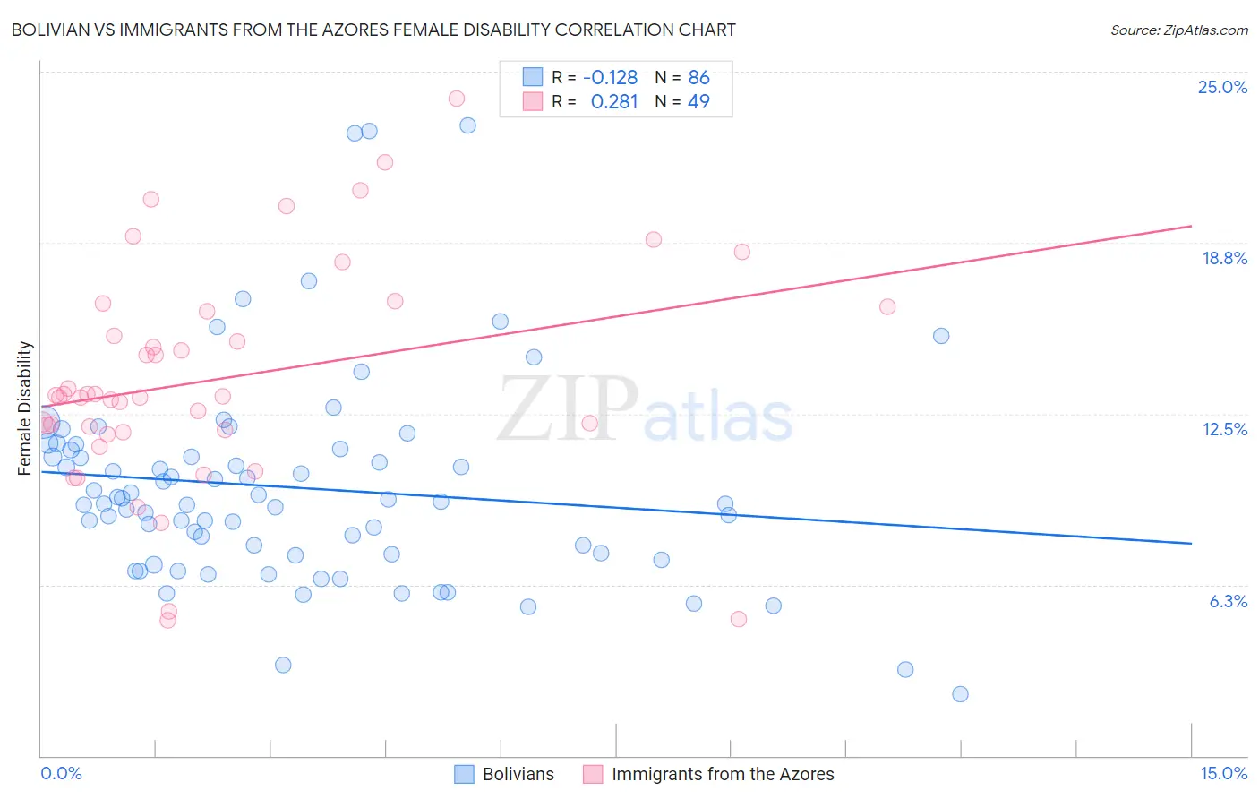 Bolivian vs Immigrants from the Azores Female Disability